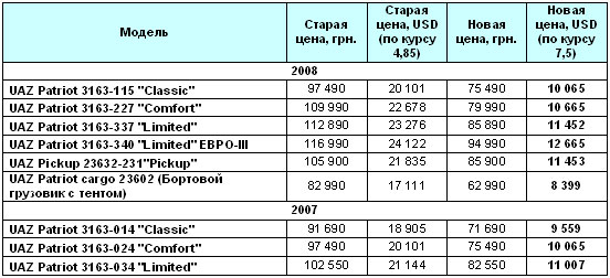 Прайс на ремонт уаз. Налог на УАЗ Патриот. Транспортный налог на УАЗ Патриот. Какой налог на УАЗ Патриот. Сколько налог на УАЗ Патриот в год.