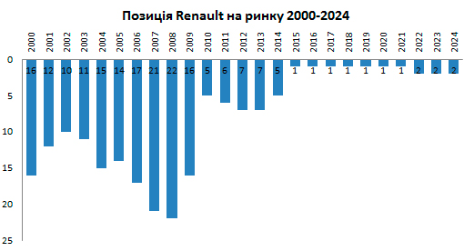  Renault    .    - Renault